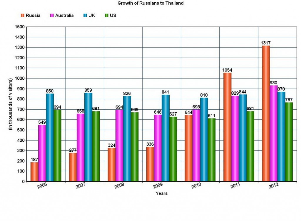 Growth of Russians in Pattaya