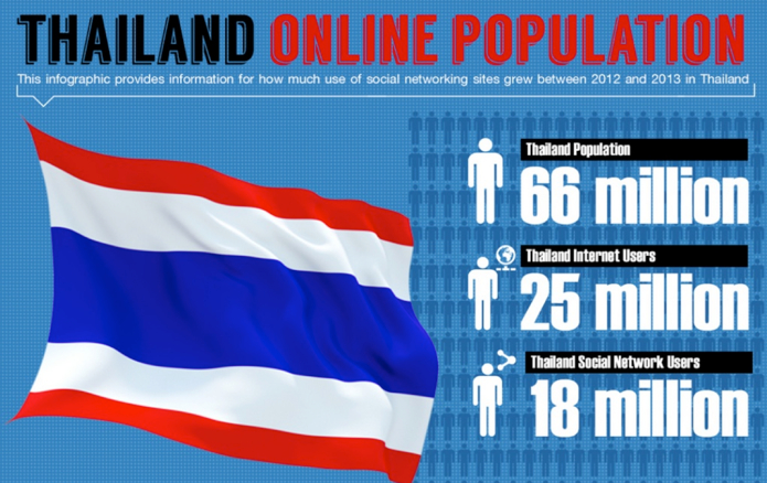 people in thailand using facebook